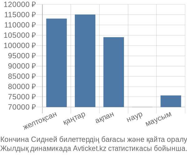 Кончина Сидней авиабилет бағасы