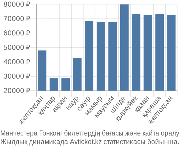 Манчестера Гонконг авиабилет бағасы