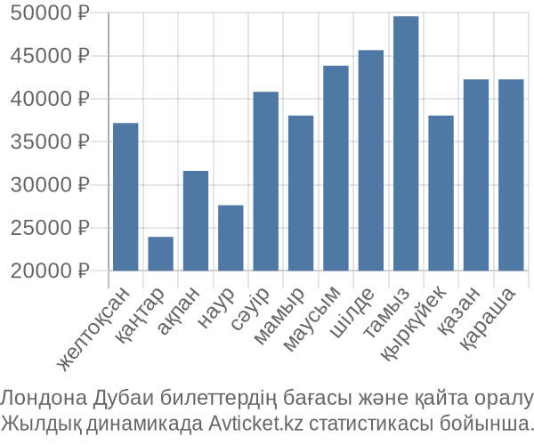 Лондона Дубаи авиабилет бағасы