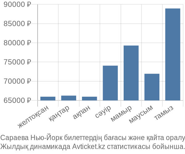 Сараева Нью-Йорк авиабилет бағасы