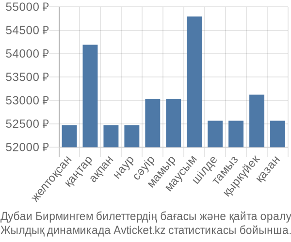 Дубаи Бирмингем авиабилет бағасы