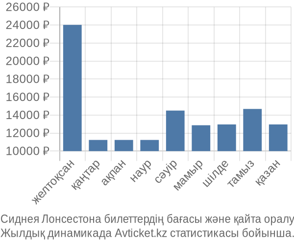 Сиднея Лонсестона авиабилет бағасы