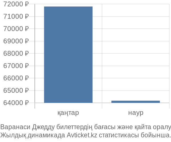 Варанаси Джедду авиабилет бағасы