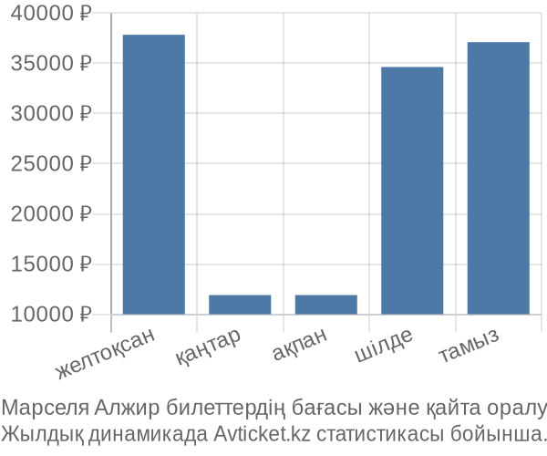 Марселя Алжир авиабилет бағасы