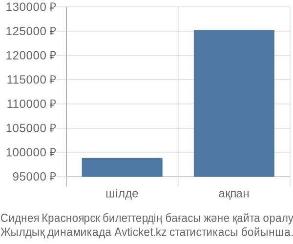 Сиднея Красноярск авиабилет бағасы