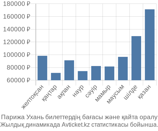 Парижа Ухань авиабилет бағасы