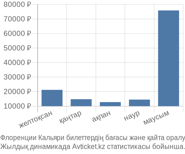 Флоренции Кальяри авиабилет бағасы
