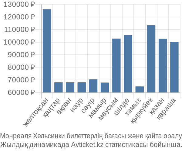 Монреаля Хельсинки авиабилет бағасы