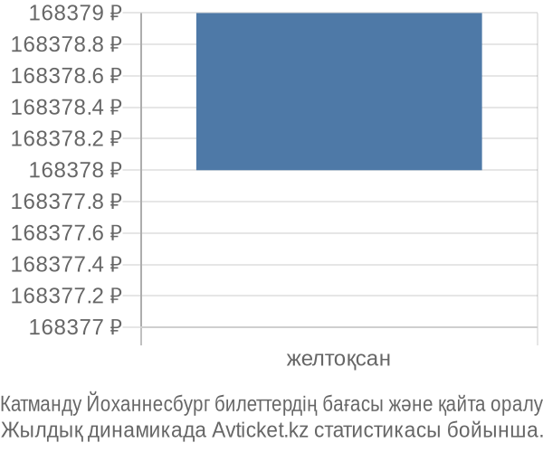 Катманду Йоханнесбург авиабилет бағасының өзгеру графигі Катманду Йоханнесбург авиабилет бағасы