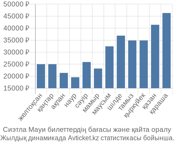 Сиэтла Мауи авиабилет бағасы