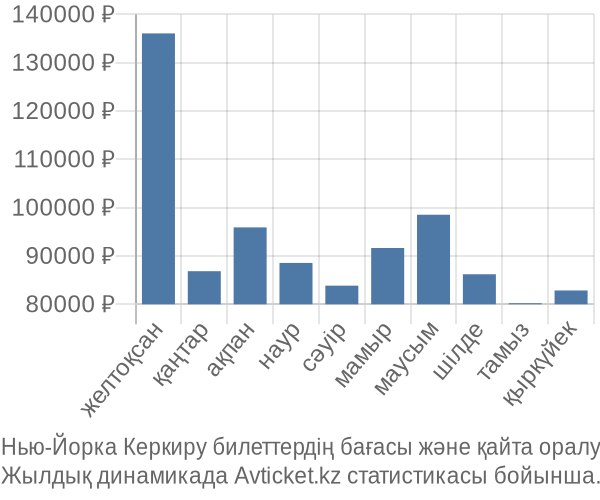 Нью-Йорка Керкиру авиабилет бағасы