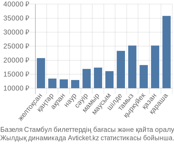 Базеля Стамбул авиабилет бағасы