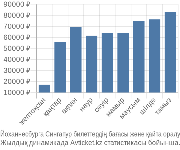 Йоханнесбурга Сингапур авиабилет бағасы