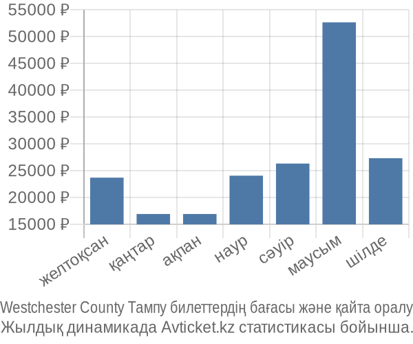 Westchester County Тампу авиабилет бағасы