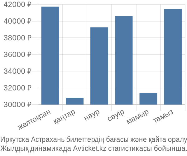 Иркутска Астрахань авиабилет бағасы