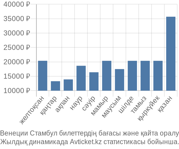 Венеции Стамбул авиабилет бағасы