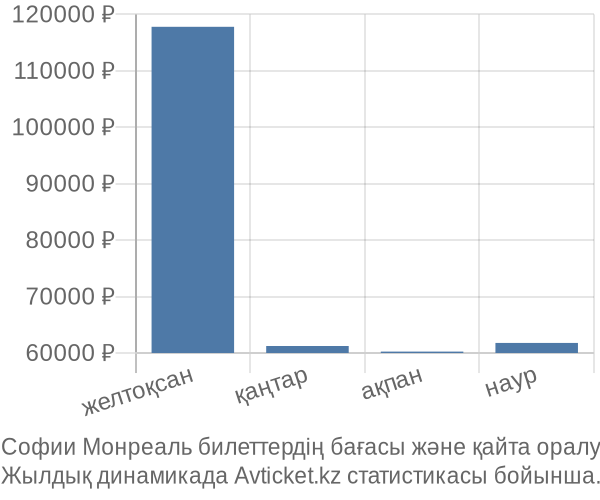 Софии Монреаль авиабилет бағасы