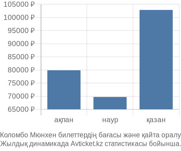 Коломбо Мюнхен авиабилет бағасы