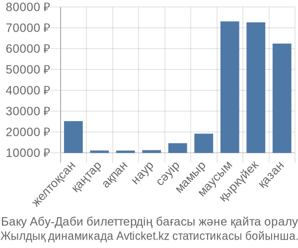 Баку Абу-Даби авиабилет бағасы