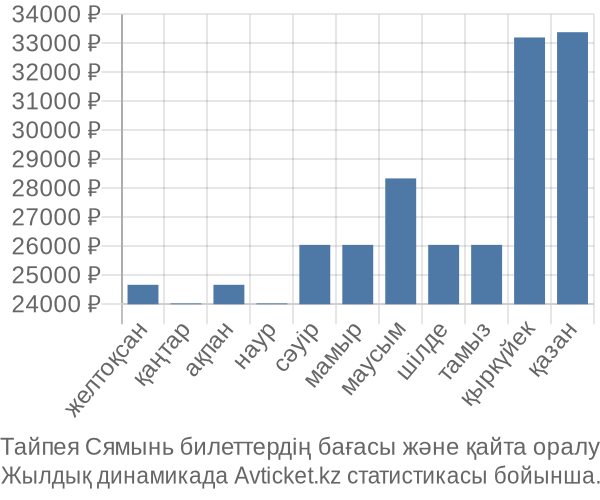 Тайпея Сямынь авиабилет бағасы