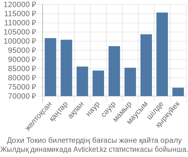 Дохи Токио авиабилет бағасы