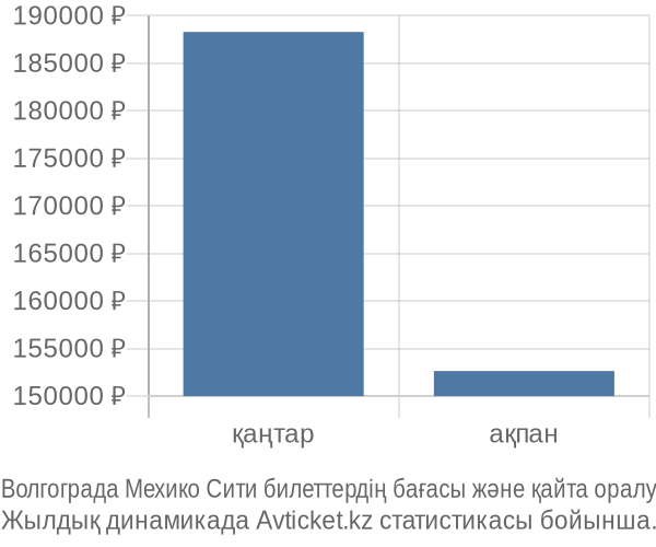 Волгограда Мехико Сити авиабилет бағасының өзгеру графигі Волгограда Мехико Сити авиабилет бағасы