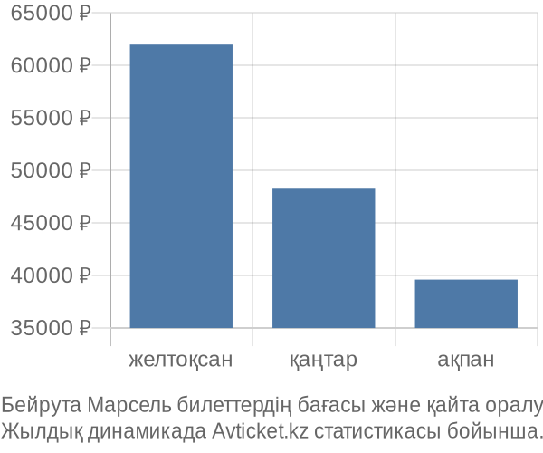Бейрута Марсель авиабилет бағасының өзгеру графигі Бейрута Марсель авиабилет бағасы