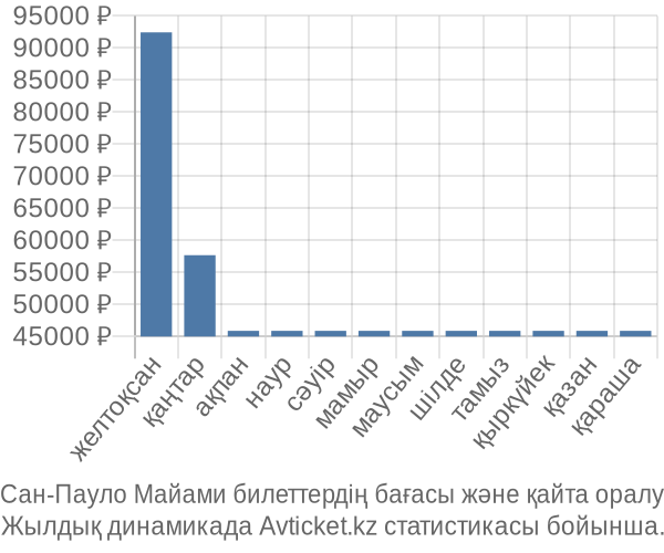 Сан-Пауло Майами авиабилет бағасы