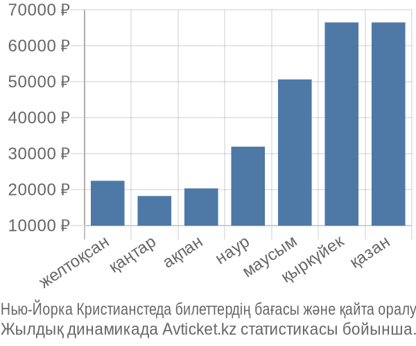 Нью-Йорка Кристианстеда авиабилет бағасы