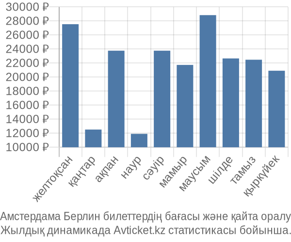 Амстердама Берлин авиабилет бағасы