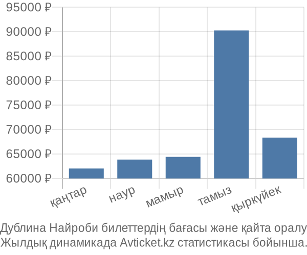 Дублина Найроби авиабилет бағасы