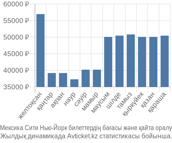 Мексика Сити Нью-Йорк авиабилет бағасы