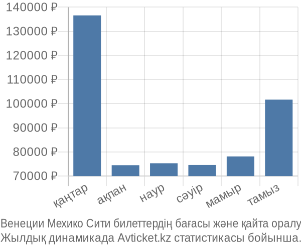 Венеции Мехико Сити авиабилет бағасы