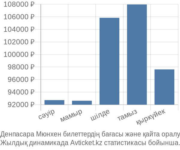 Денпасара Мюнхен авиабилет бағасы