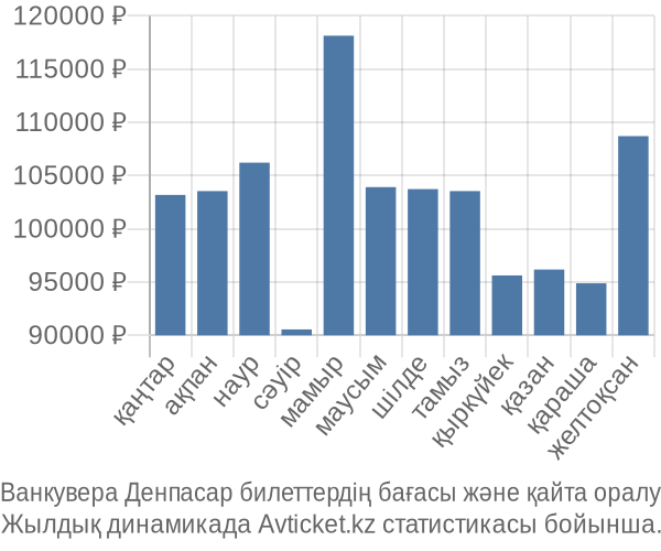 Ванкувера Денпасар авиабилет бағасы