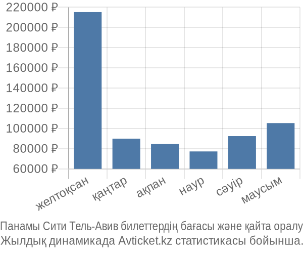 Панамы Сити Тель-Авив авиабилет бағасы