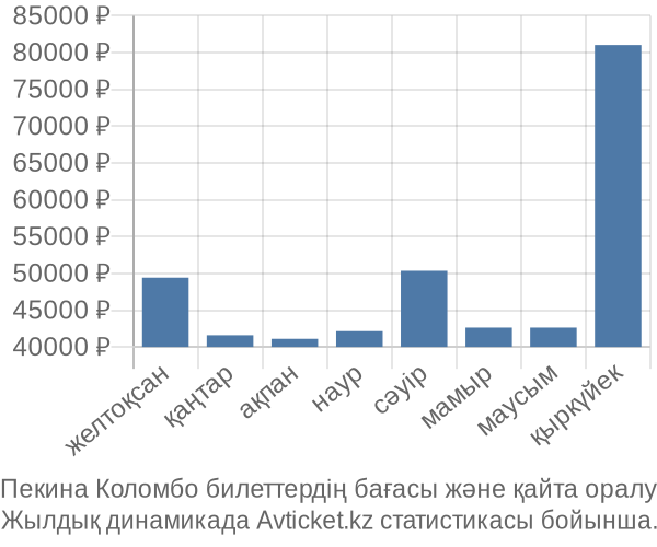 Пекина Коломбо авиабилет бағасы