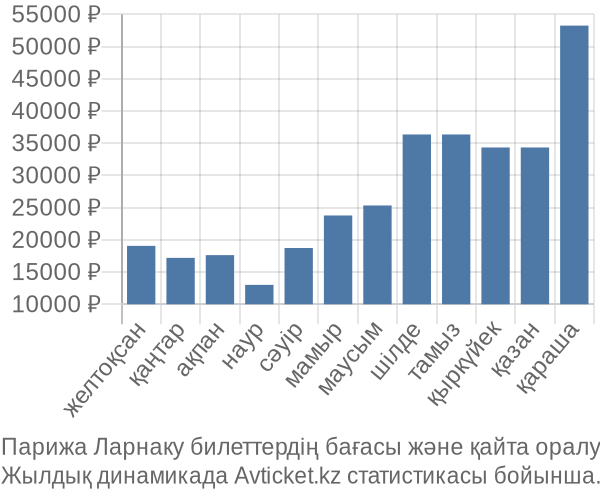 Парижа Ларнаку авиабилет бағасы