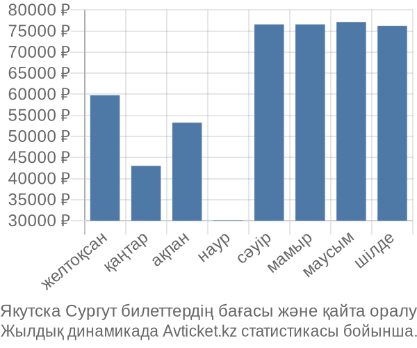 Якутска Сургут авиабилет бағасы