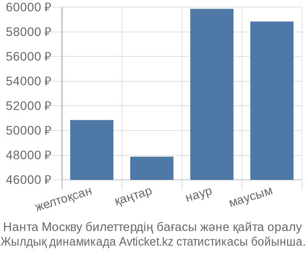 Нанта Москву авиабилет бағасы