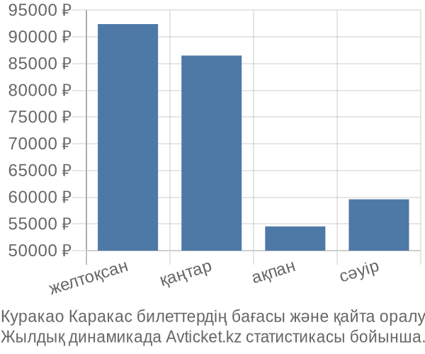 Куракао Каракас авиабилет бағасы