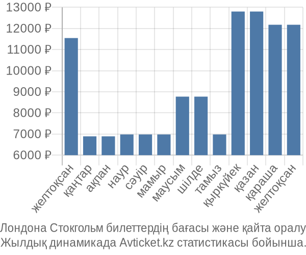 Лондона Стокгольм авиабилет бағасы