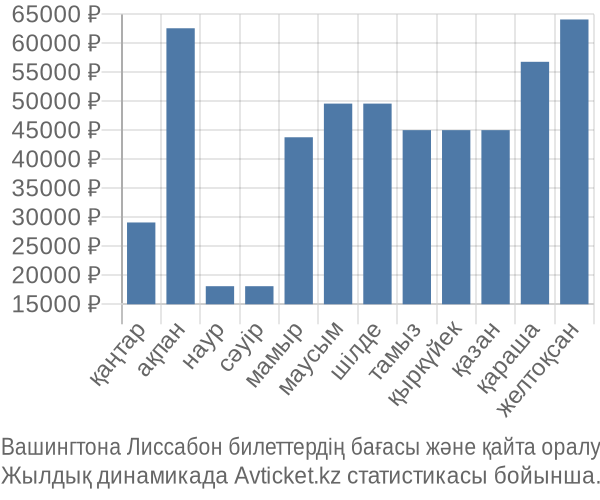Вашингтона Лиссабон авиабилет бағасы