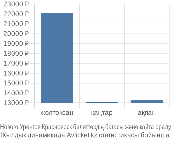 Нового Уренгоя Красноярск авиабилет бағасы