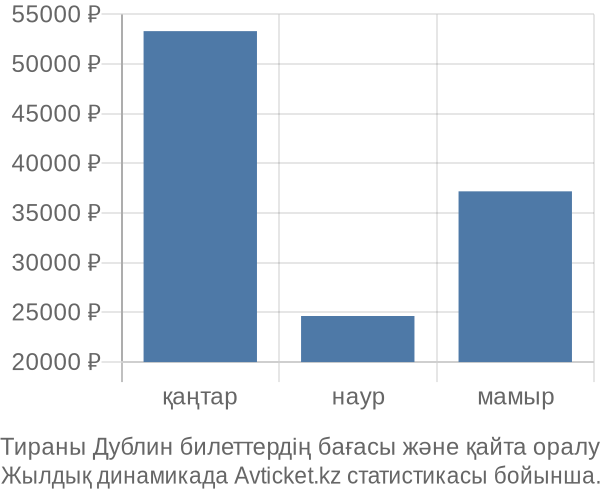 Тираны Дублин авиабилет бағасы