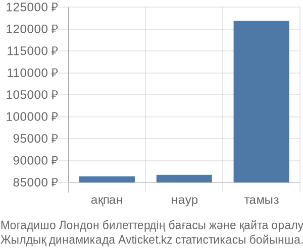 Могадишо Лондон авиабилет бағасы