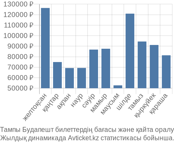 Тампы Будапешт авиабилет бағасының өзгеру графигі Тампы Будапешт авиабилет бағасы