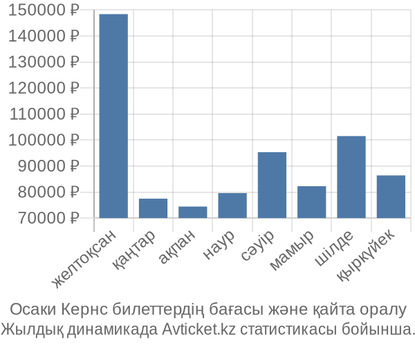 Осаки Кернс авиабилет бағасы