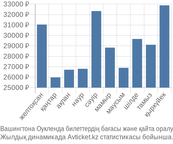 Вашингтона Оукленда авиабилет бағасының өзгеру графигі Вашингтона Оукленда авиабилет бағасы