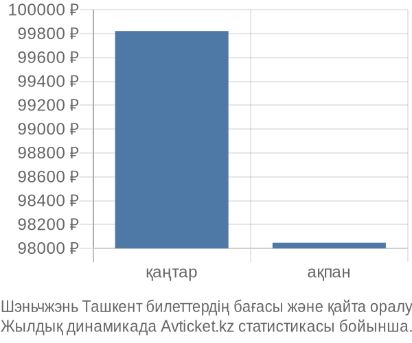 Шэньчжэнь Ташкент авиабилет бағасының өзгеру графигі Шэньчжэнь Ташкент авиабилет бағасы